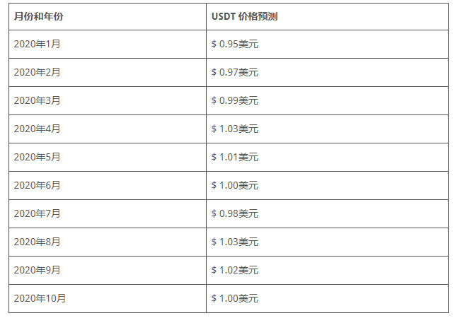 USDT2020۸Ԥ