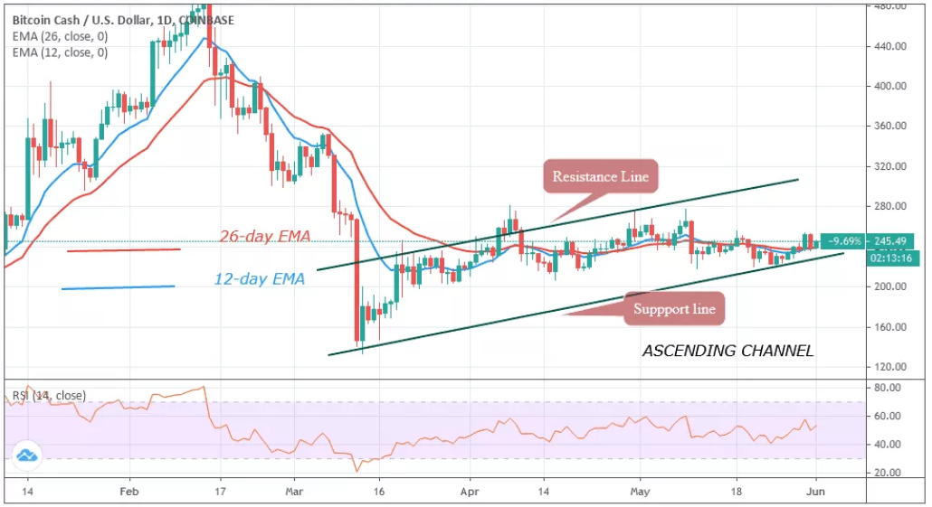 BCH/USDг