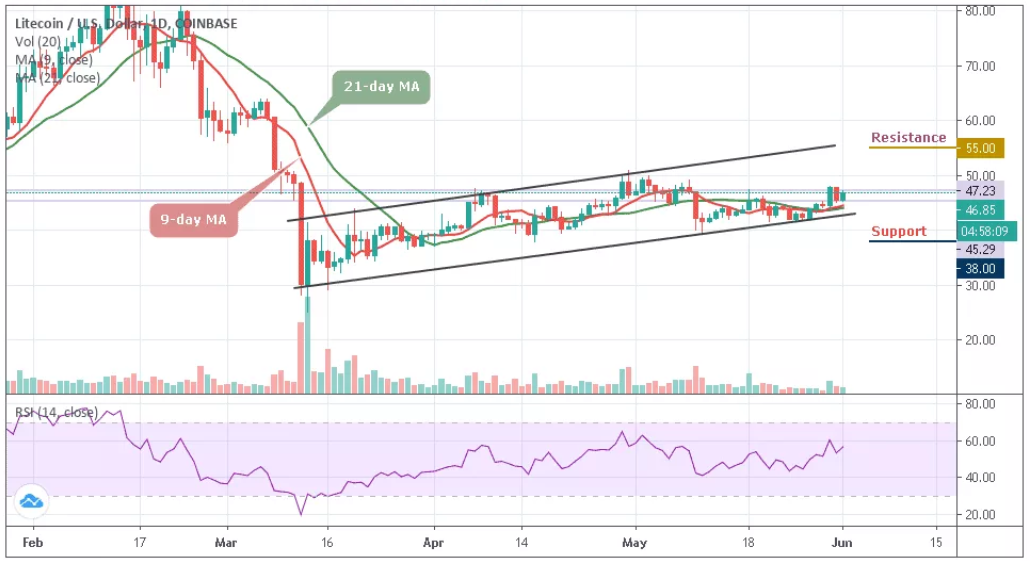 LTC/USD–ÿͼ