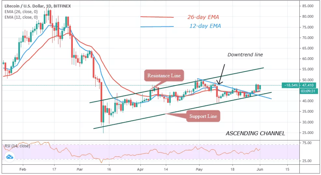 LTC/USD–ͼ