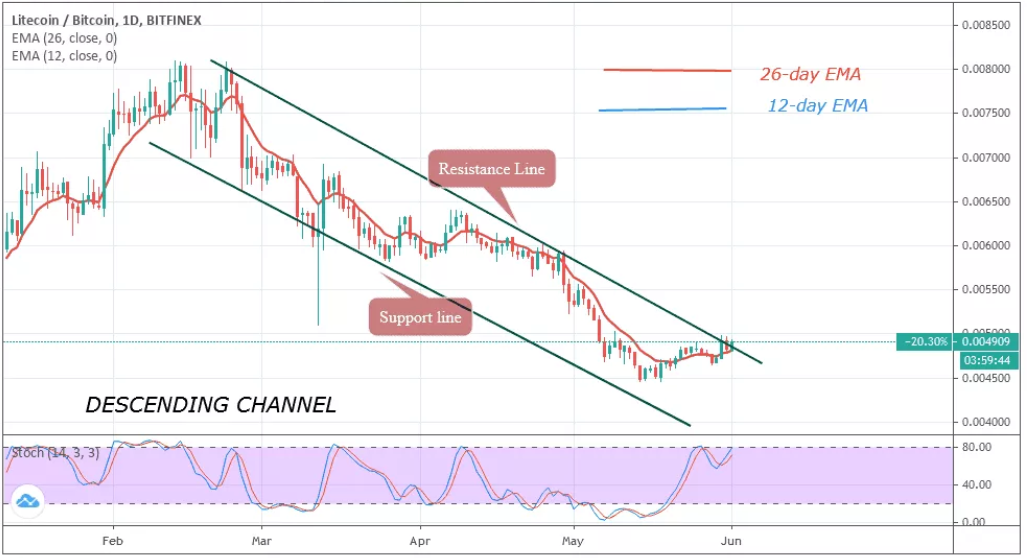 LTC/BTC–ͼ