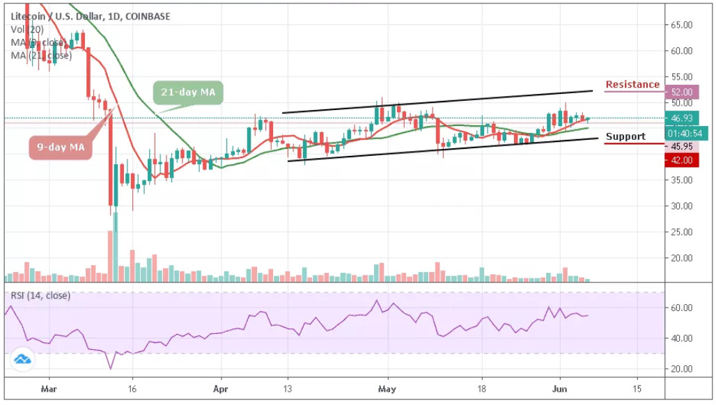 LTC/USD–ͼ