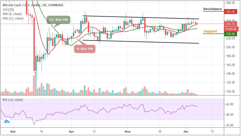 BCH/USD–ÿͼ