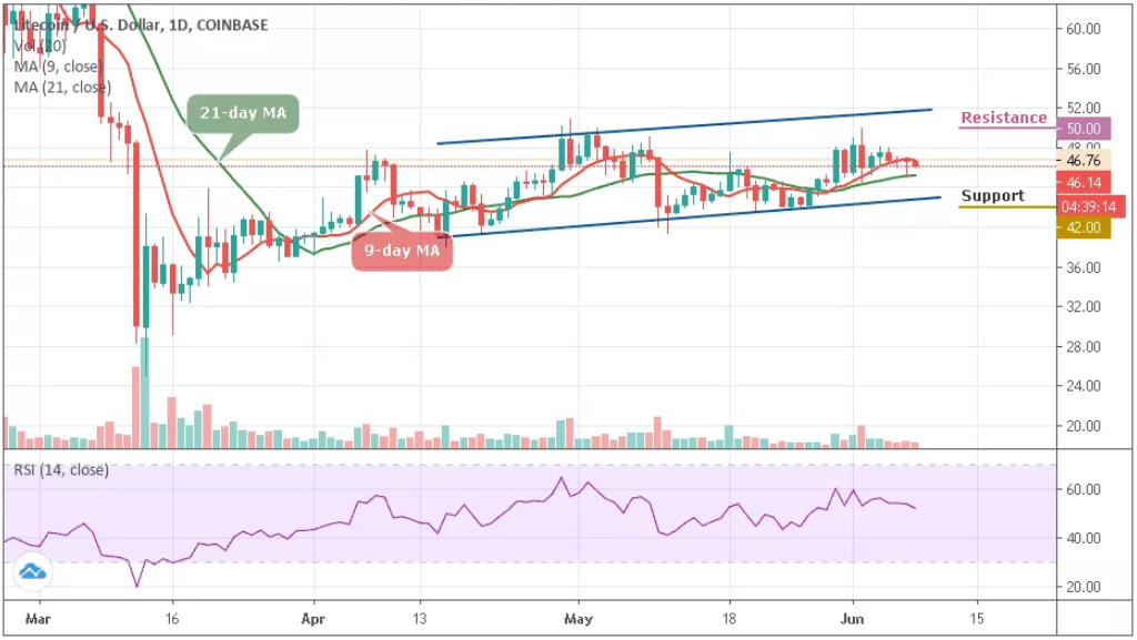 LTC/USD–ͼ