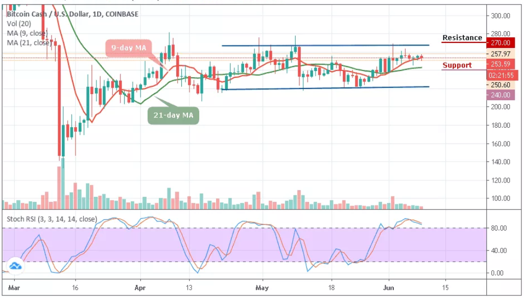 BCH/USD–ÿͼ