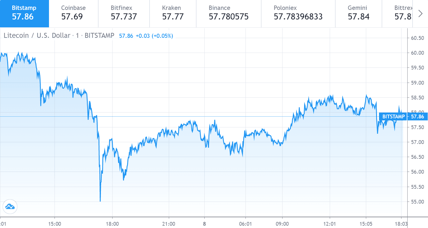 Litecoin۸58Ԫһʲô