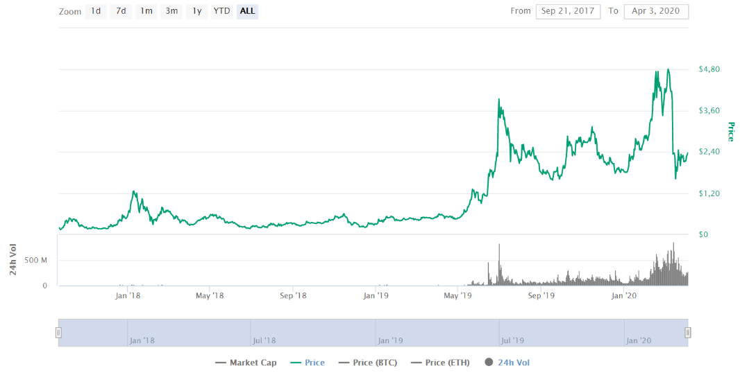 Chainlink۸Ԥ2020ʲôChainlinkLINK